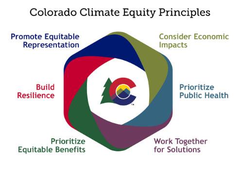 Graphic of Colorado's six climate equity principles including to promote equitable representation, build resilience, prioritize equitable benefits, consider economic impacts, prioritize public health and work together for solutions
