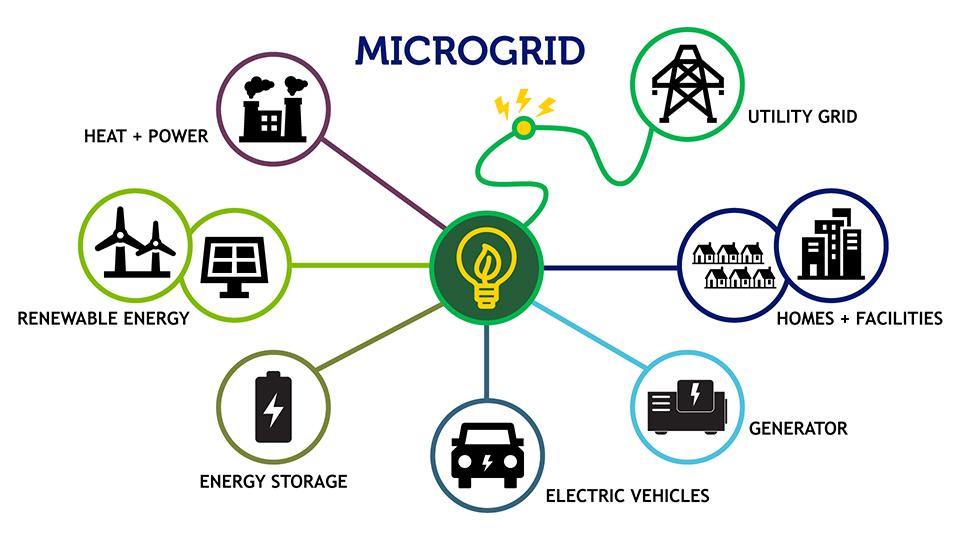 Illustration of the components of a microgrid - heat and power, renewable energy, energy storage, electric vehicles, generator, homes and facilities, and utility grid.