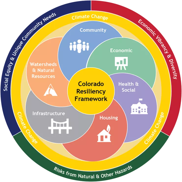 Colorado Resiliency Framework Dial