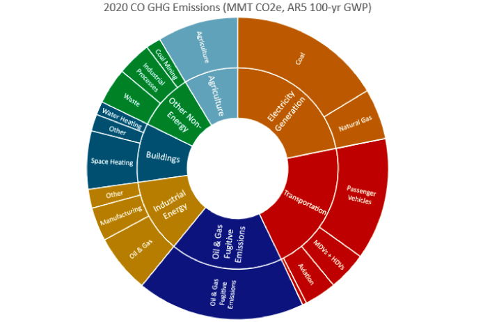 2020 Colorado GHG emissions pie chart by sector