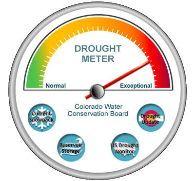 Drought Meter