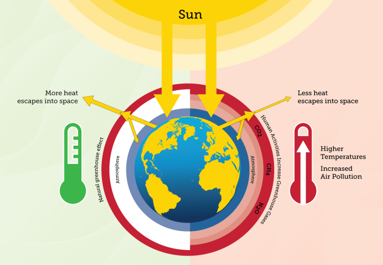 Climate change infographic showing the science of the sun heating the planet at an increasing rate because of human impacts
